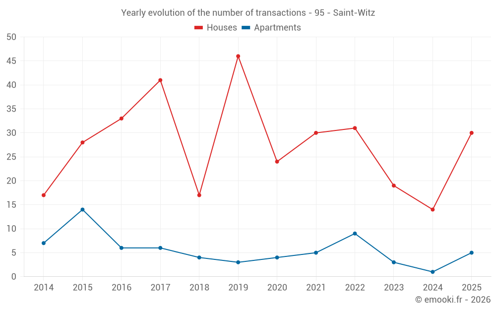 Yearly evolution of the number of transactions - 95 - Saint-Witz