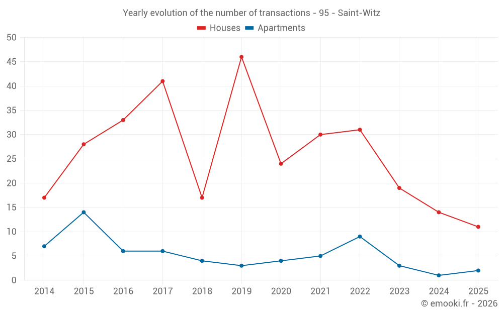 Yearly evolution of the number of transactions - 95 - Saint-Witz