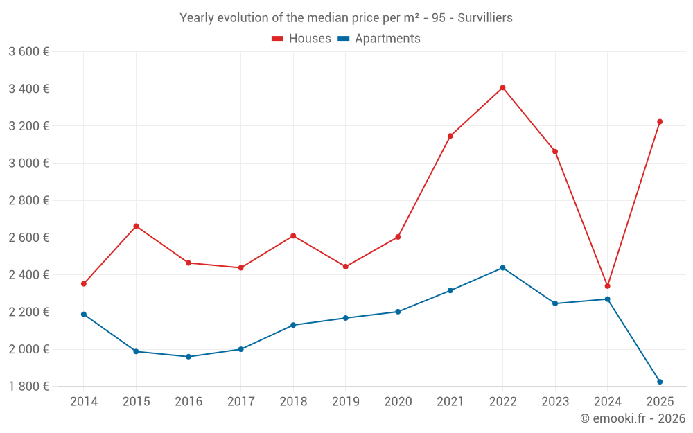 Yearly evolution of the median price per m² - 95 - Survilliers
