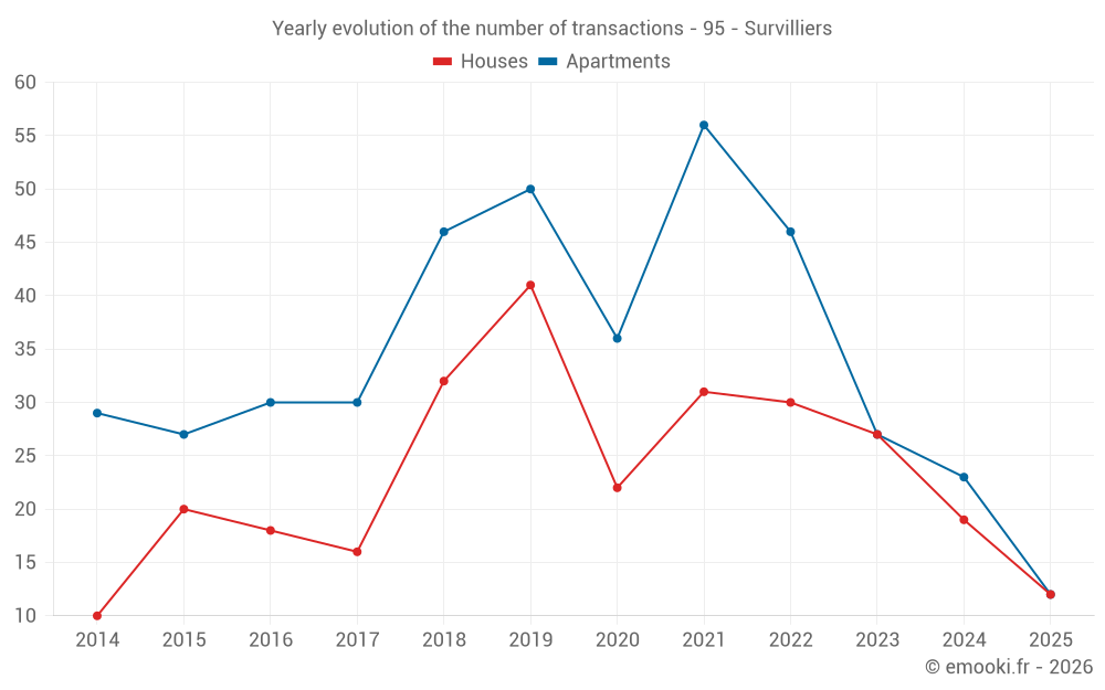 Yearly evolution of the number of transactions - 95 - Survilliers