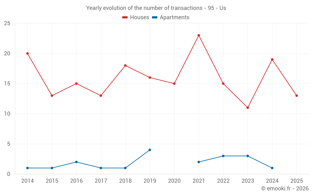 Yearly evolution of the number of transactions - 95 - Us
