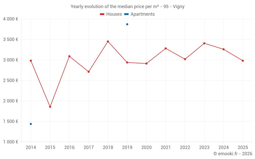 Yearly evolution of the median price per m² - 95 - Vigny