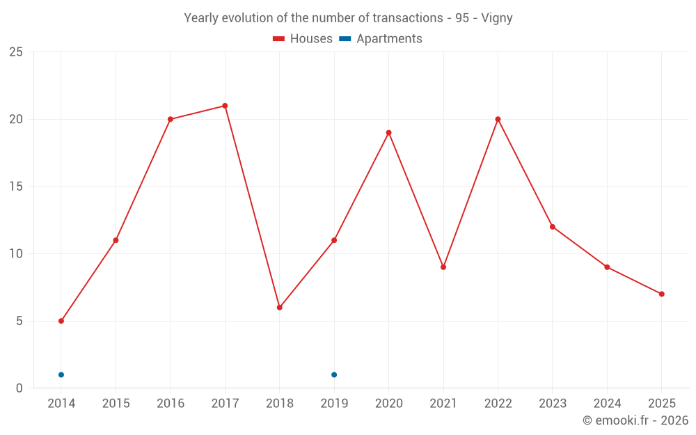 Yearly evolution of the number of transactions - 95 - Vigny