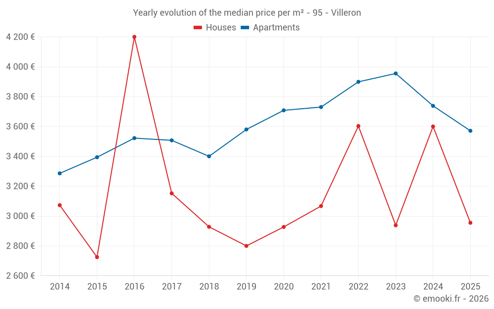 Yearly evolution of the median price per m² - 95 - Villeron