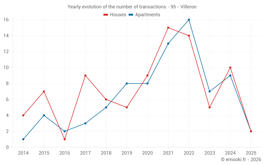 Yearly evolution of the number of transactions - 95 - Villeron