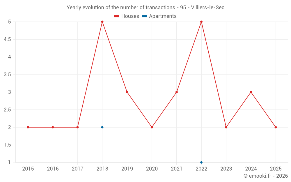Yearly evolution of the number of transactions - 95 - Villiers-le-Sec