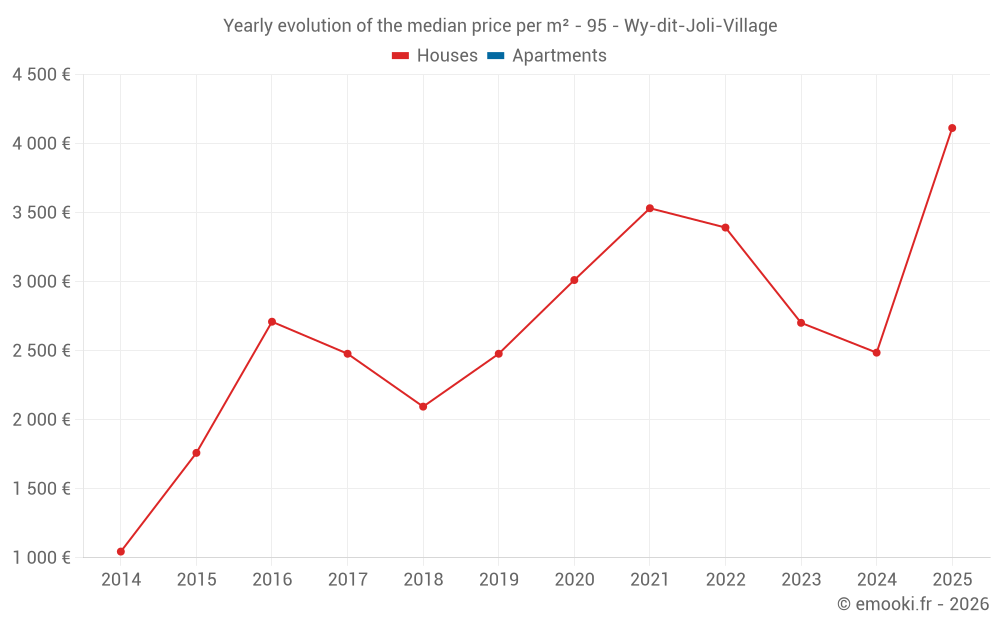 Yearly evolution of the median price per m² - 95 - Wy-dit-Joli-Village