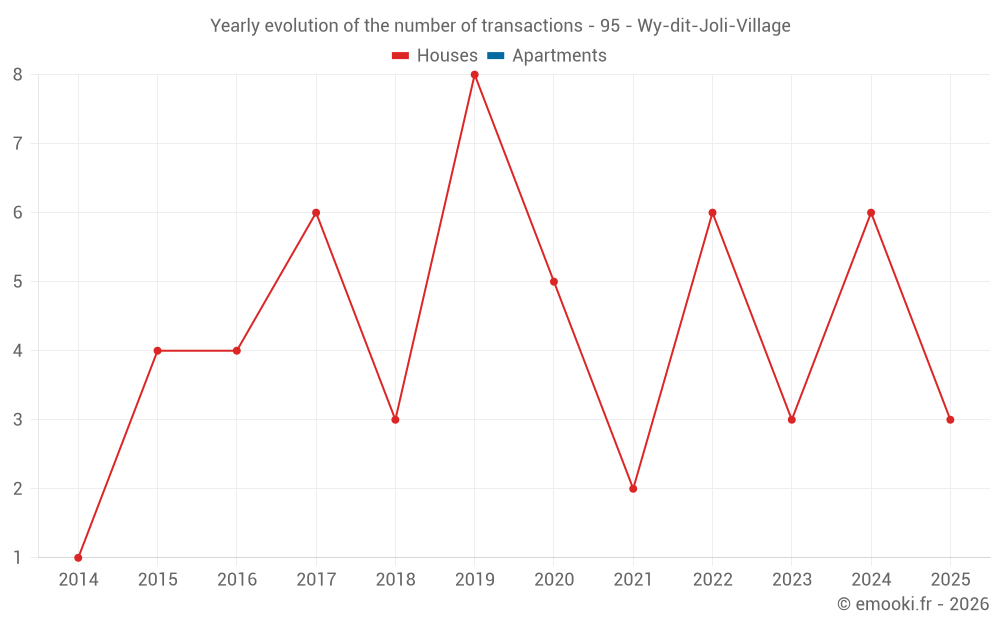 Yearly evolution of the number of transactions - 95 - Wy-dit-Joli-Village