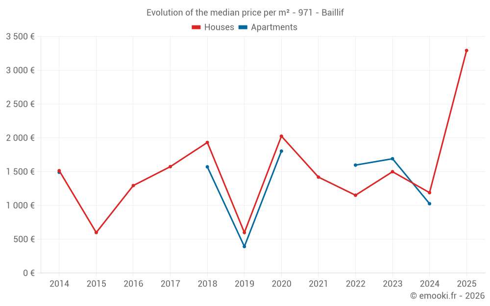 Evolution of the median price per m² - 971 - Baillif