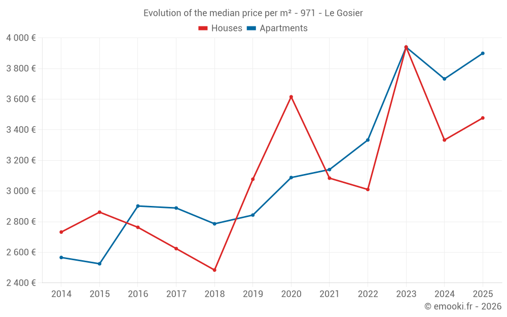Evolution of the median price per m² - 971 - Le Gosier