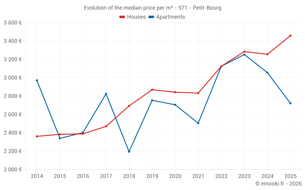 Evolution of the median price per m² - 971 - Petit-Bourg