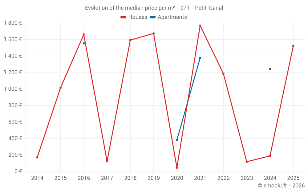 Evolution of the median price per m² - 971 - Petit-Canal
