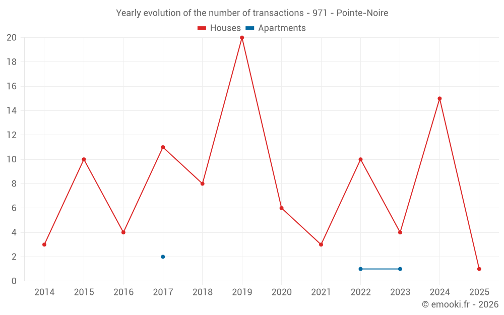 Yearly evolution of the number of transactions - 971 - Pointe-Noire