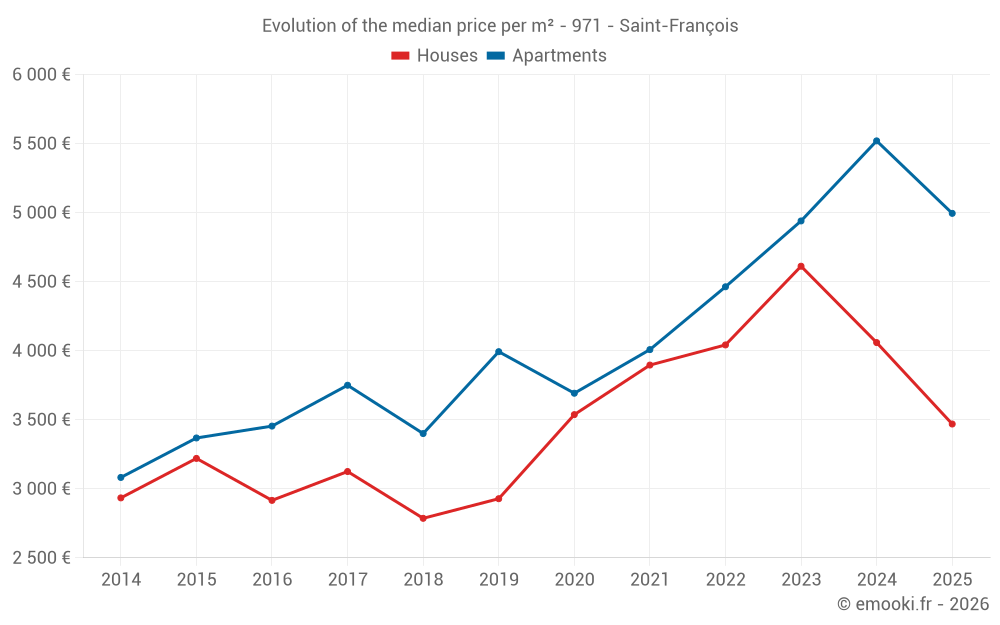 Evolution of the median price per m² - 971 - Saint-François