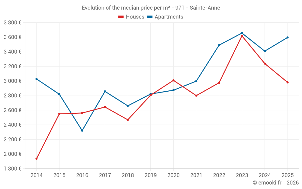 Evolution of the median price per m² - 971 - Sainte-Anne