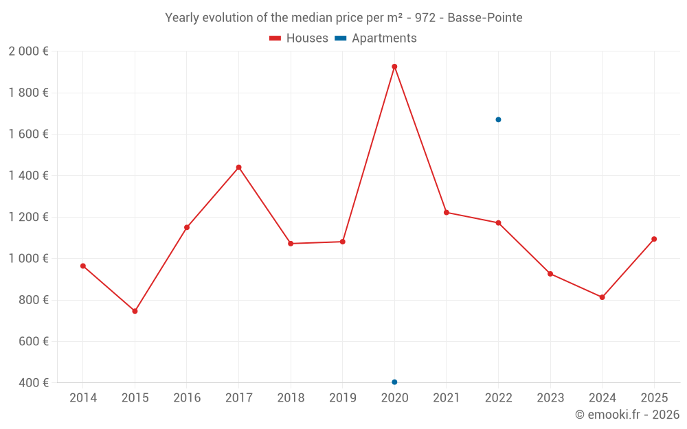 Yearly evolution of the median price per m² - 972 - Basse-Pointe