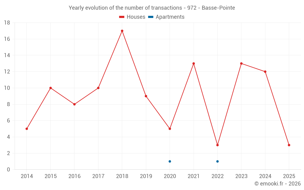 Yearly evolution of the number of transactions - 972 - Basse-Pointe