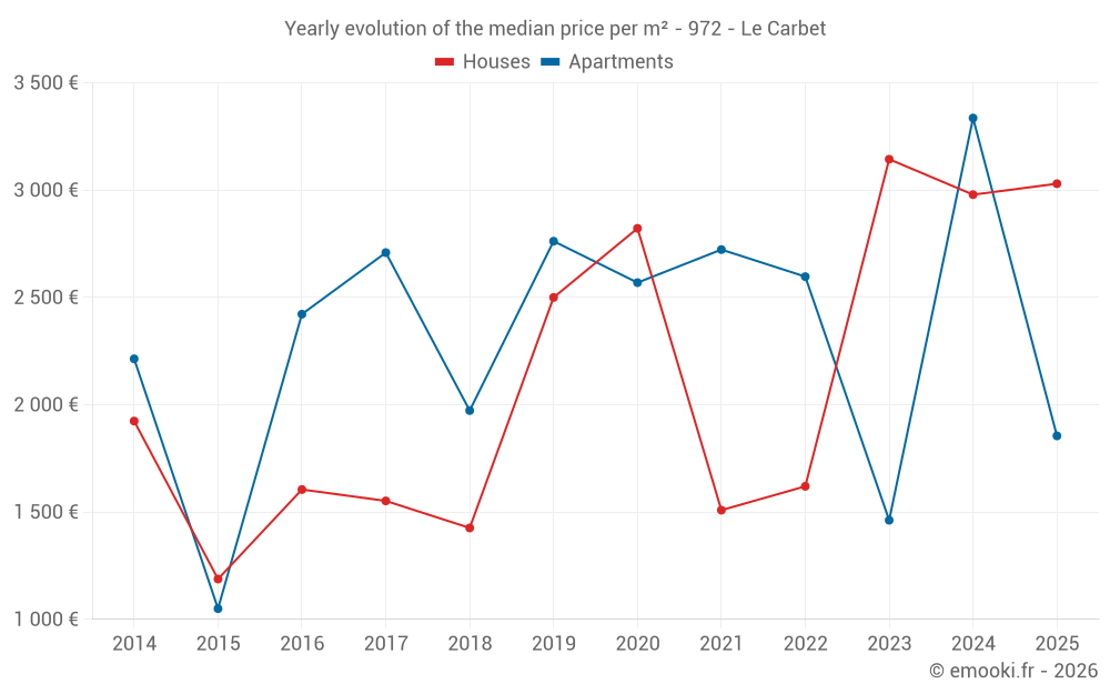 Yearly evolution of the median price per m² - 972 - Le Carbet