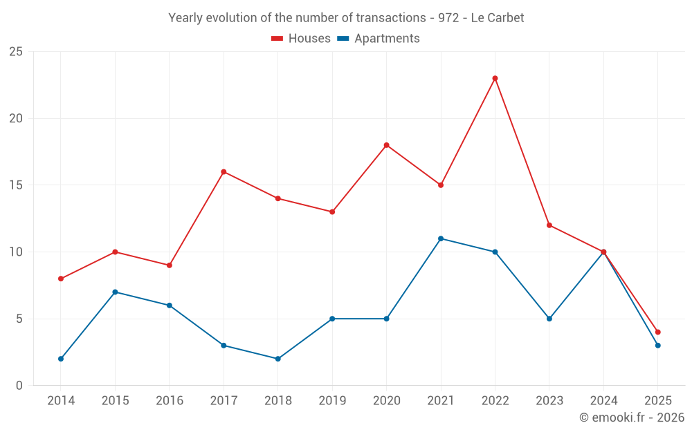 Yearly evolution of the number of transactions - 972 - Le Carbet