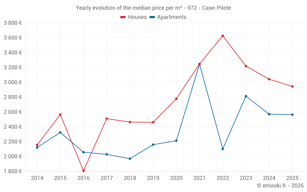 Yearly evolution of the median price per m² - 972 - Case-Pilote