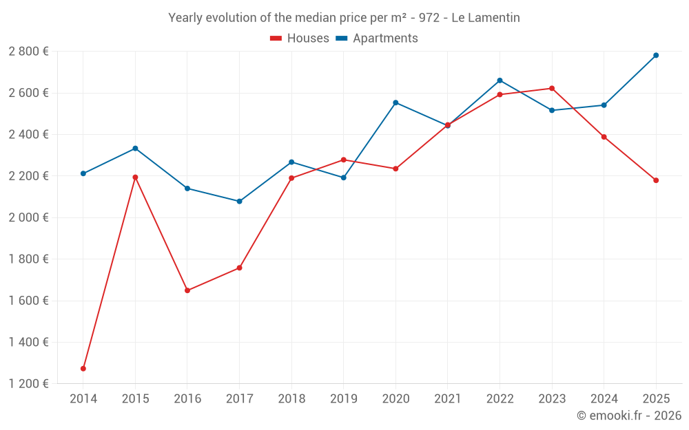 Yearly evolution of the median price per m² - 972 - Le Lamentin