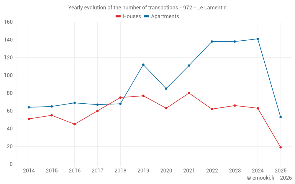 Yearly evolution of the number of transactions - 972 - Le Lamentin