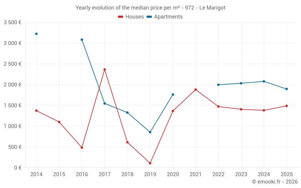 Yearly evolution of the median price per m² - 972 - Le Marigot