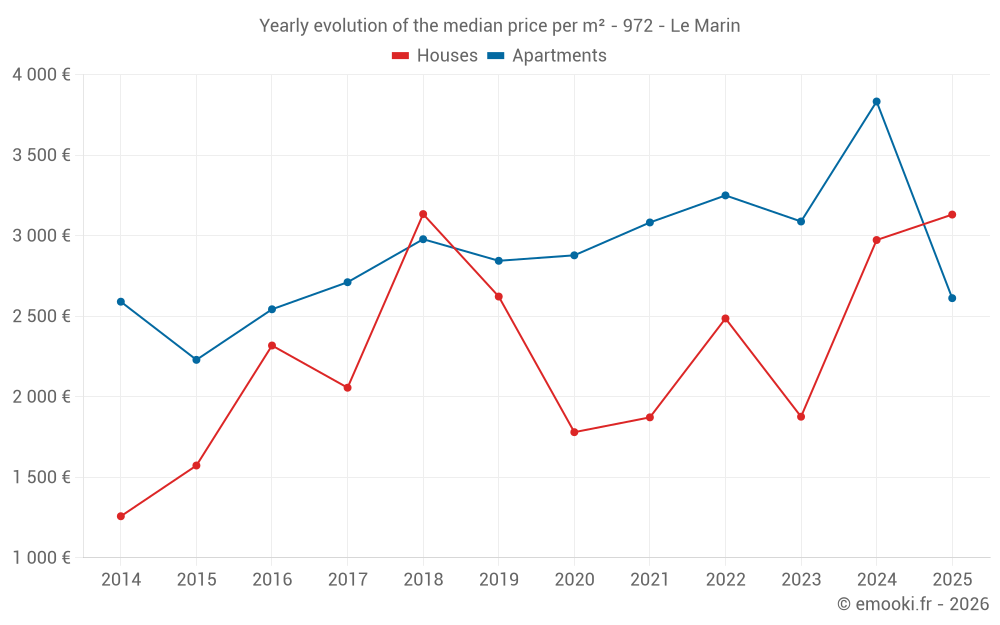 Yearly evolution of the median price per m² - 972 - Le Marin