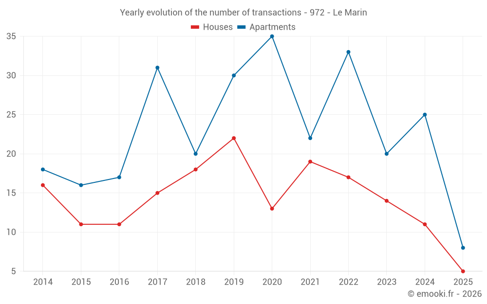 Yearly evolution of the number of transactions - 972 - Le Marin