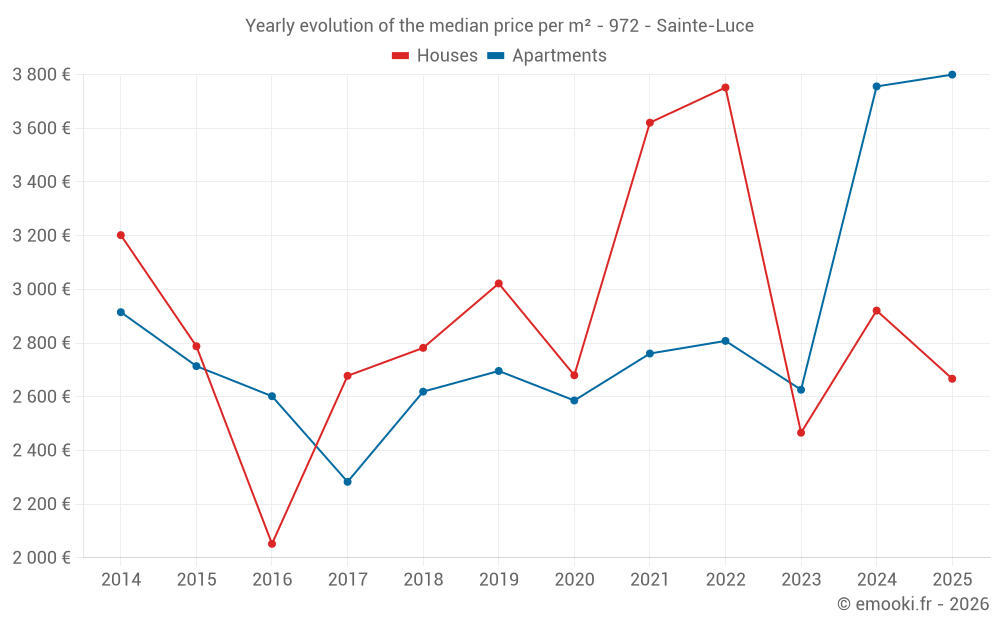 Yearly evolution of the median price per m² - 972 - Sainte-Luce