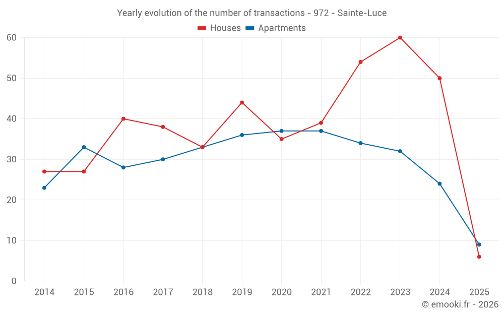 Yearly evolution of the number of transactions - 972 - Sainte-Luce