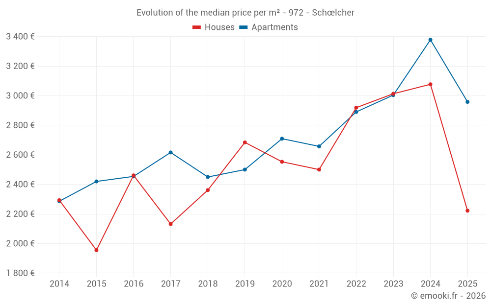 Evolution of the median price per m² - 972 - Schœlcher
