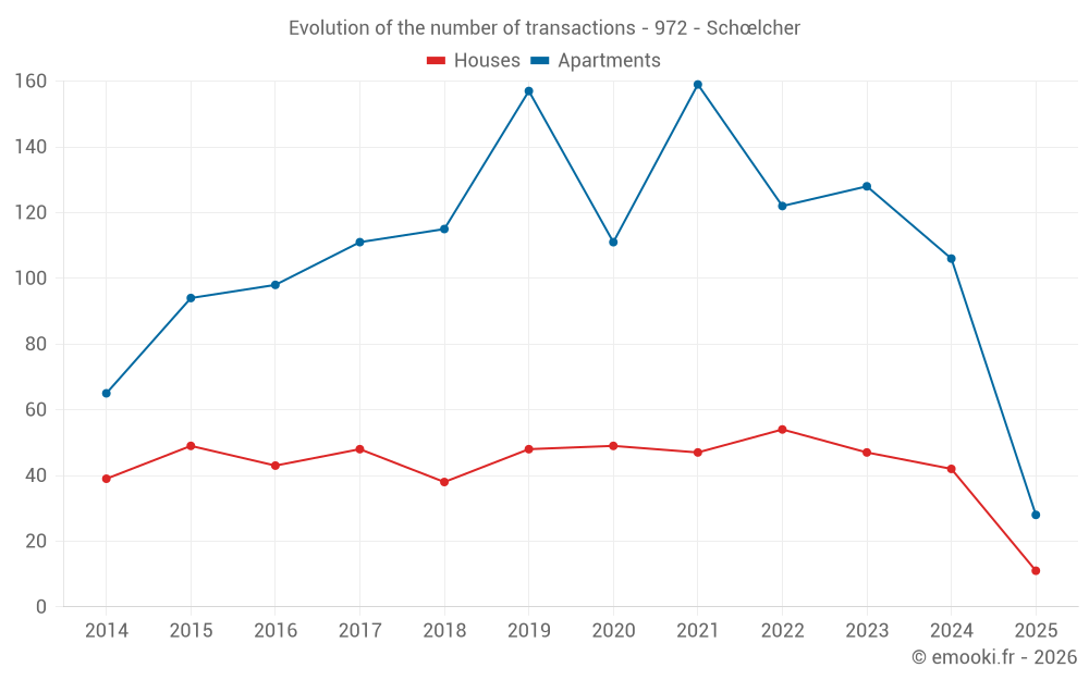 Evolution of the number of transactions - 972 - Schœlcher