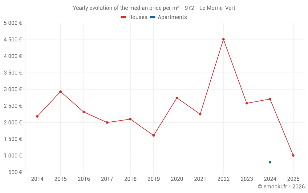 Yearly evolution of the median price per m² - 972 - Le Morne-Vert