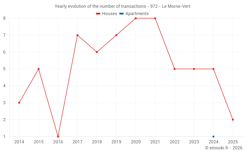 Yearly evolution of the number of transactions - 972 - Le Morne-Vert