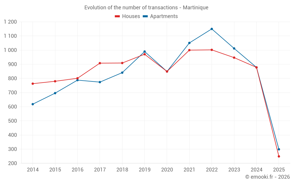 Evolution of the number of transactions - Martinique