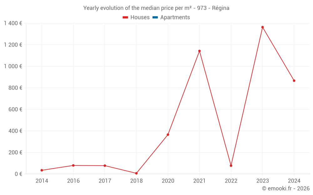 Yearly evolution of the median price per m² - 973 - Régina