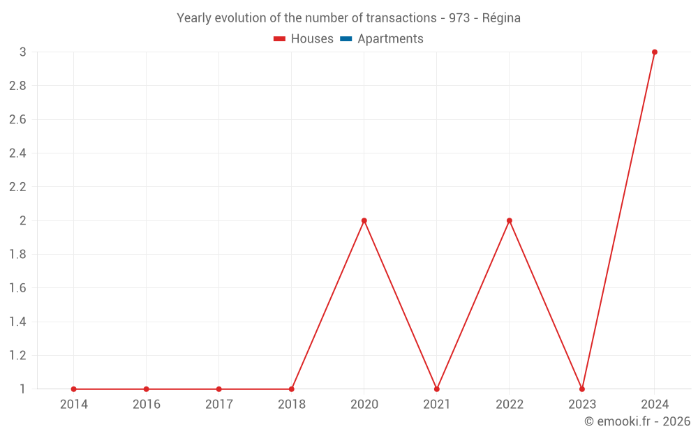 Yearly evolution of the number of transactions - 973 - Régina