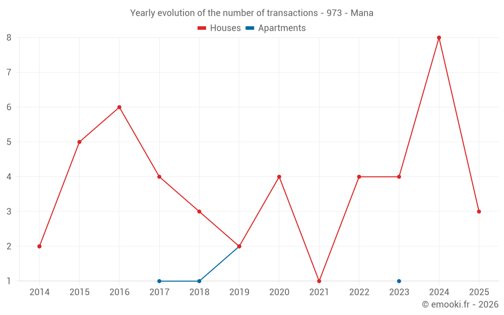 Yearly evolution of the number of transactions - 973 - Mana