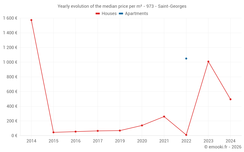 Yearly evolution of the median price per m² - 973 - Saint-Georges