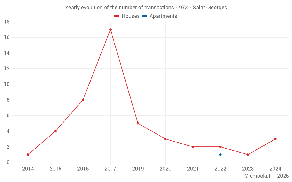 Yearly evolution of the number of transactions - 973 - Saint-Georges