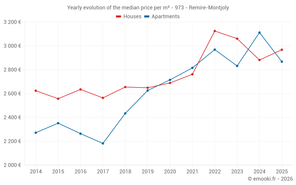 Yearly evolution of the median price per m² - 973 - Remire-Montjoly