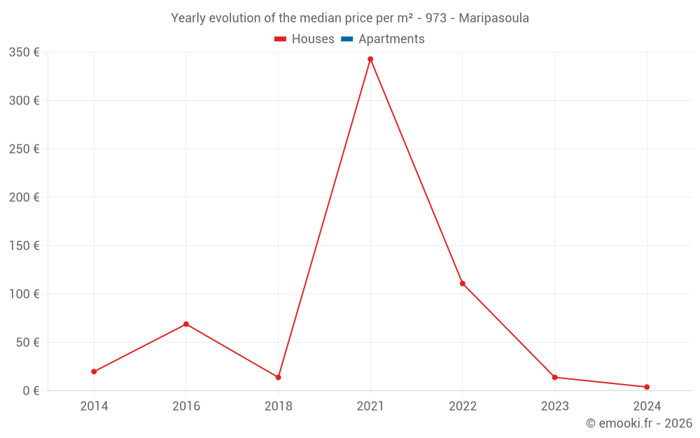 Yearly evolution of the median price per m² - 973 - Maripasoula