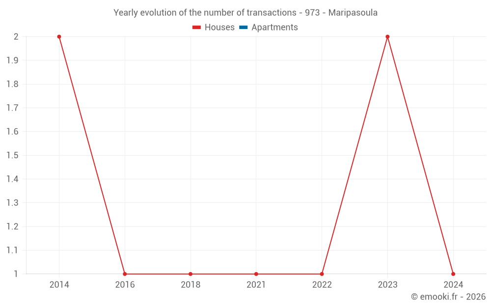 Yearly evolution of the number of transactions - 973 - Maripasoula
