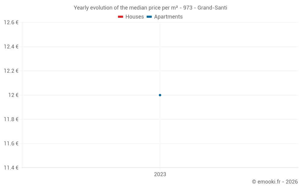 Yearly evolution of the median price per m² - 973 - Grand-Santi