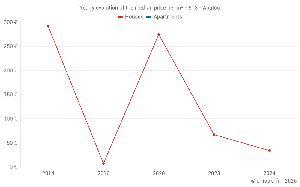 Yearly evolution of the median price per m² - 973 - Apatou