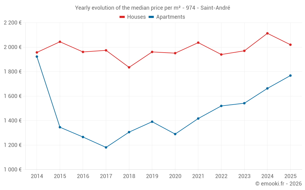 Yearly evolution of the median price per m² - 974 - Saint-André