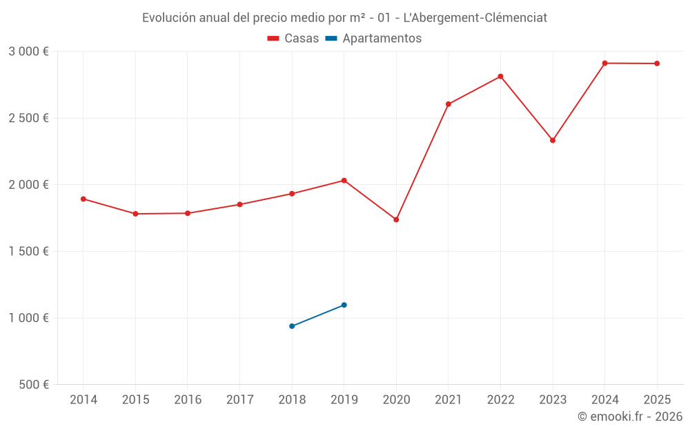 Evolución anual del precio medio por m² - 01 - L'Abergement-Clémenciat
