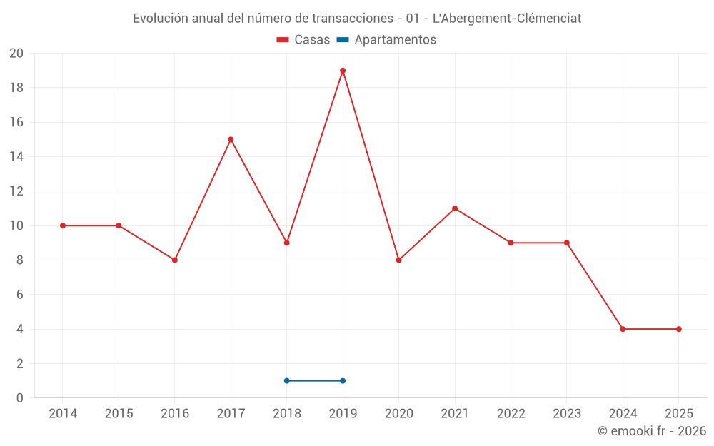 Evolución anual del número de transacciones - 01 - L'Abergement-Clémenciat