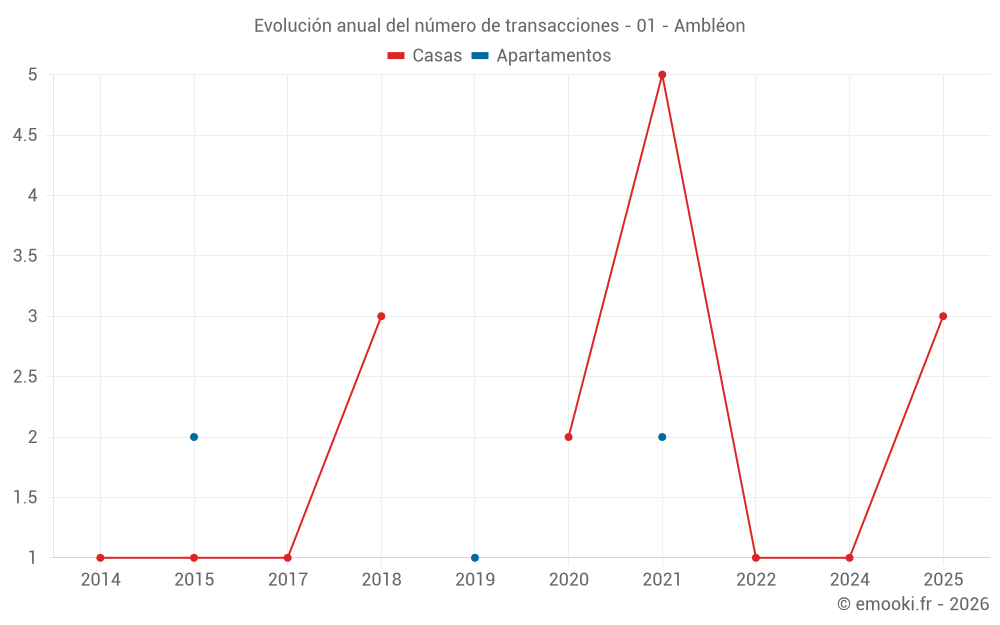 Evolución anual del número de transacciones - 01 - Ambléon